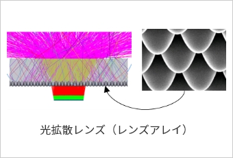 光拡散レンズ（レンズアレイ）